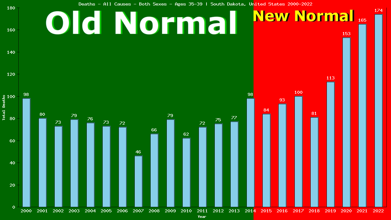 Graph showing Deaths - All Causes - Male - Aged 35-39 | South Dakota, United-states